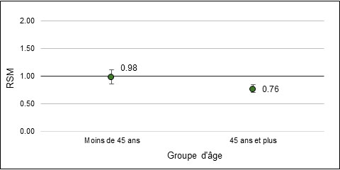 Les détails de la figure 4 sont dans le texte ci-dessus