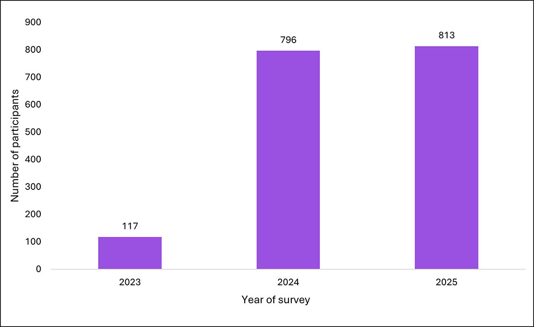 Figure 1 Bar chart description found below
