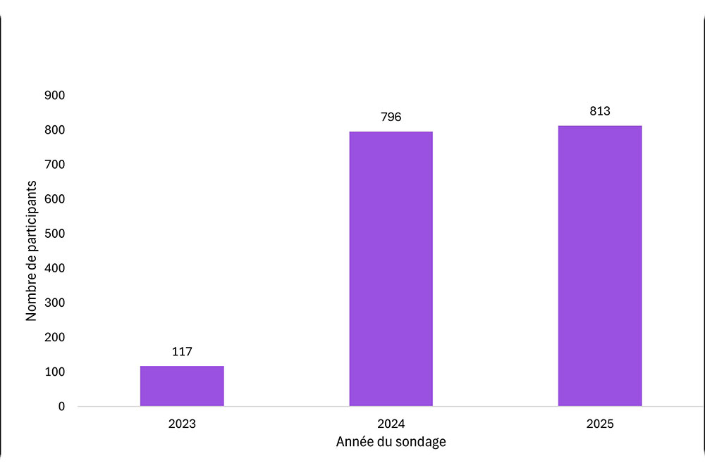 Description du graphique de la figure 1 ci-dessous