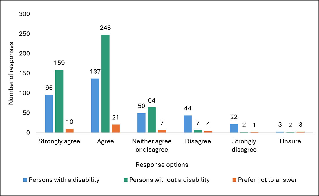 Figure 2 Bar chart description found below