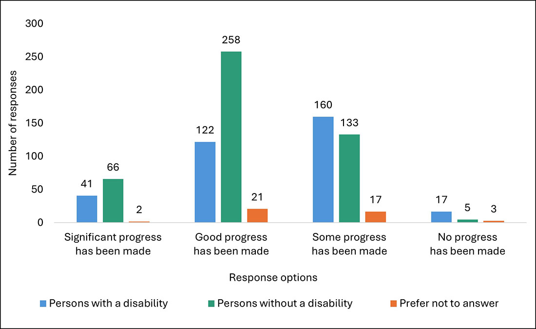 Figure 3 Bar chart description found below