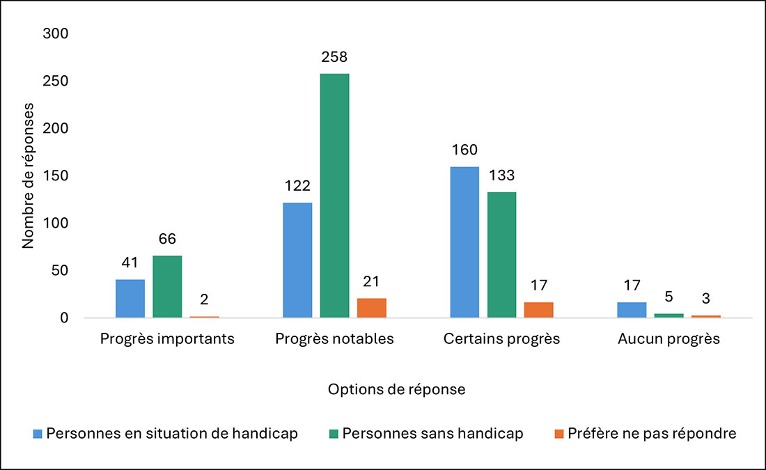 Description du graphique de la figure 3 ci-dessous