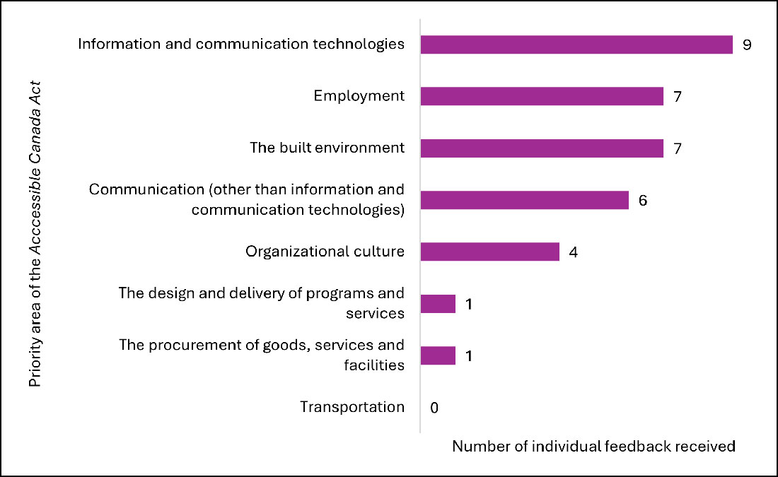 Figure 4 Bar chart description found below