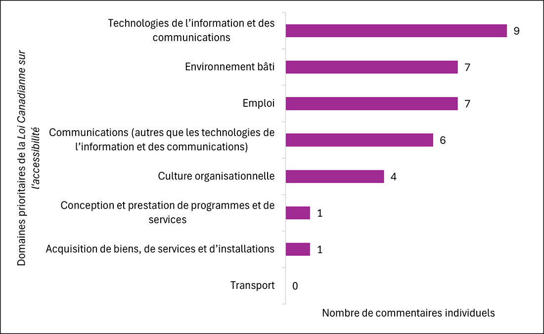 Description du graphique de la figure 4 ci-dessous