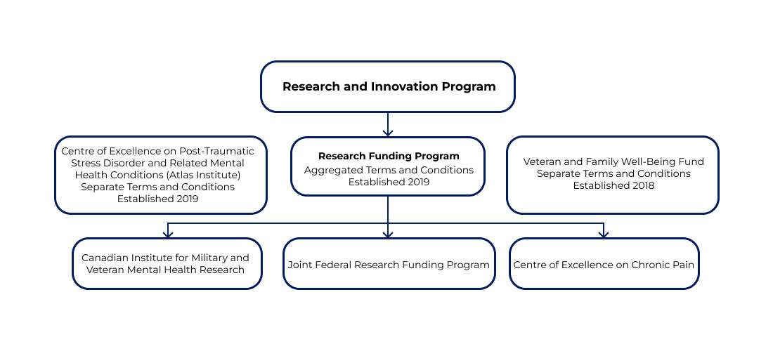 Diagram showing the Research and Innovation Program authority structure and subcomponents. The diagram shows that CIMVHR, the JFRFP and the CPCoE are grouped together as part of the Research Funding Program which falls under the Research and Innovation Program umbrella. It also shows that the Atlas Institute and the VFWF are separate programs that still fall under the umbrella of the Research and Innovation Program.