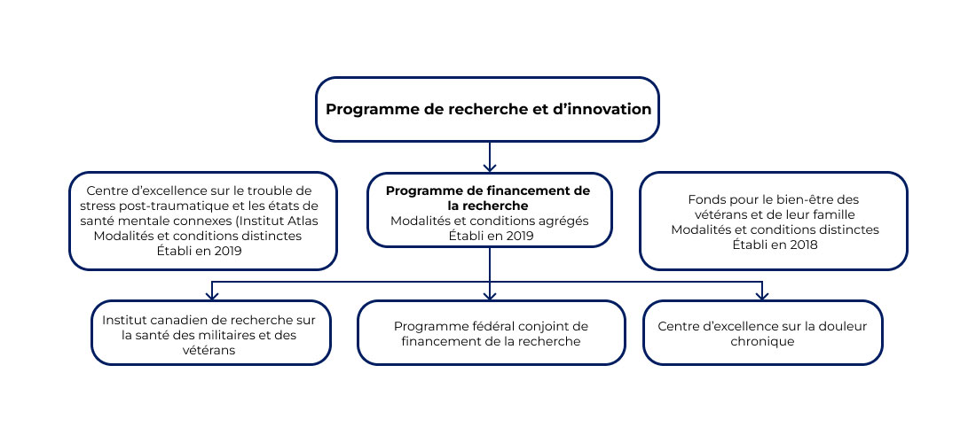 Diagramme montrant la structure d’autorité et les sous-composantes du Programme de la recherche et de l’innovation. Le diagramme montre que l’Institut canadien de recherche sur la santé des militaires et des vétérans (ICRSMV), le Programme fédéral conjoint de financement de la recherche (PFCFR) et le Centre d’excellence sur la douleur chronique (CEDC) sont regroupés dans le cadre du Programme de financement de la recherche, qui relève du Programme de la recherche et de l’innovation. De plus, on démontre que l’Institut Atlas et le Fonds pour le bien-être des vétérans et de leur famille (FBVF) sont des programmes distincts qui relèvent également du Programme de la recherche et de l’innovation.