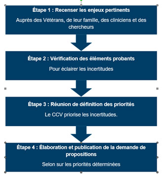 Diagramme montrant les étapes de priorité du CEDC.