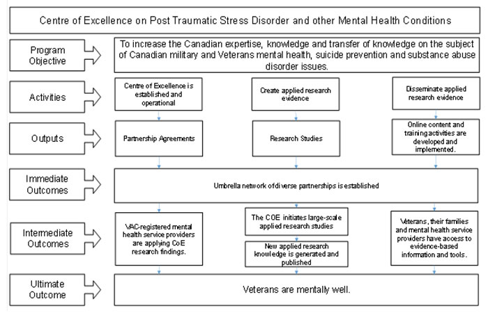 The diagram shows the logic model for the Centre of Excellence on Post-Traumatic Stress Disorder and Other Mental Health Conditions (the Atlas Institute). The program objective is to increase Canadian expertise, knowledge, and transfer of knowledge on military and Veteran mental health, suicide prevention, and substance abuse disorder issues.