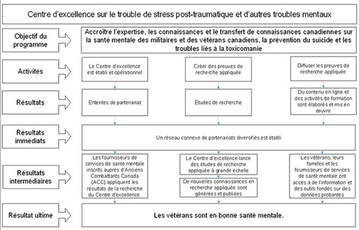Le diagramme montrant le modèle logique du Centre d’excellence sur le trouble de stress post‑traumatique et d’autres troubles mentaux (l’Institut Atlas).