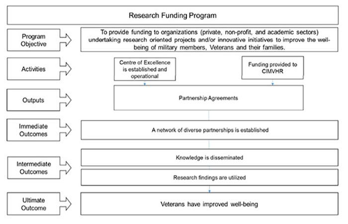 The diagram illustrates the structure and logic of the Research Funding Program.
