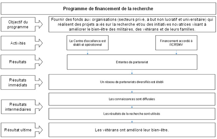Le diagramme montrant le modèle logique du programme de financement de la recherche.